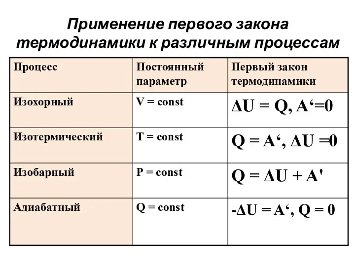 Применение первого закона термодинамики к различным процессам