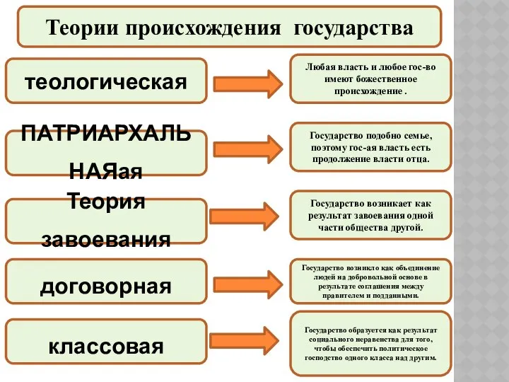 теологическая Любая власть и любое гос-во имеют божественное происхождение . Теории