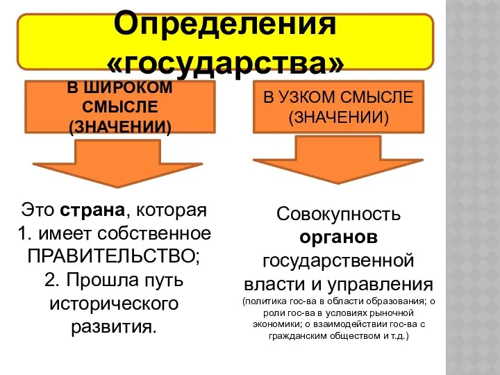 Определения «государства» В ШИРОКОМ СМЫСЛЕ (ЗНАЧЕНИИ) В УЗКОМ СМЫСЛЕ (ЗНАЧЕНИИ) Это