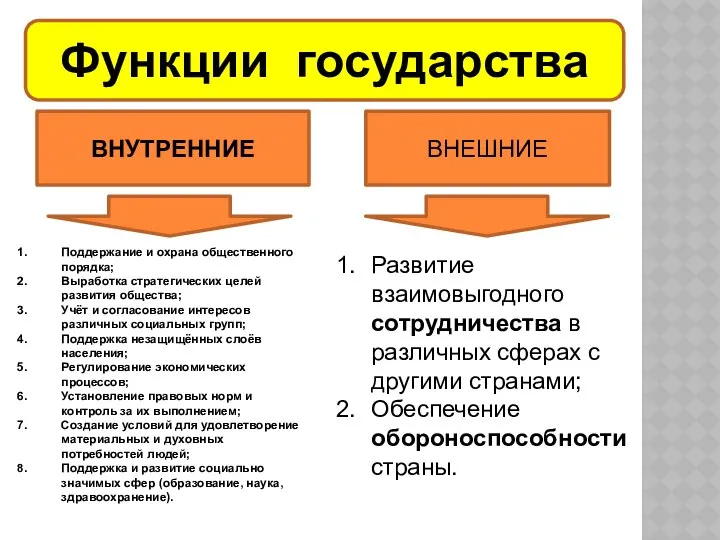 Функции государства ВНУТРЕННИЕ ВНЕШНИЕ Поддержание и охрана общественного порядка; Выработка стратегических