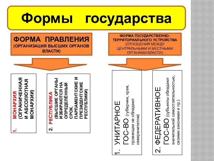 Формы государства ФОРМА ПРАВЛЕНИЯ (ОРГАНИЗАЦИЯ ВЫСШИХ ОРГАНОВ ВЛАСТИ) ФОРМА ГОСУДАРСТВЕННО-ТЕРРИТОРИАЛЬНОГО УСТРОЙСТВА