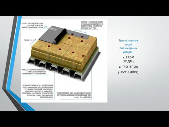 Устройство кровли с полимерной мембраной. Три основных вида полимерных мемран: 1.