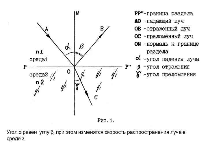 Угол α равен углу β, при этом изменятся скорость распространения луча в среде 2