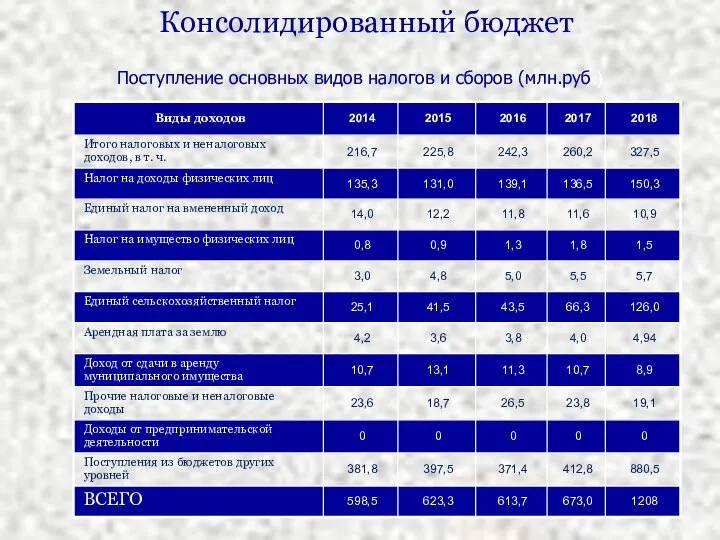 Поступление основных видов налогов и сборов (млн.руб.) Консолидированный бюджет