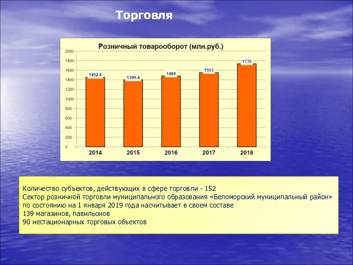 Торговля Количество субъектов, действующих в сфере торговли - 152 Сектор розничной