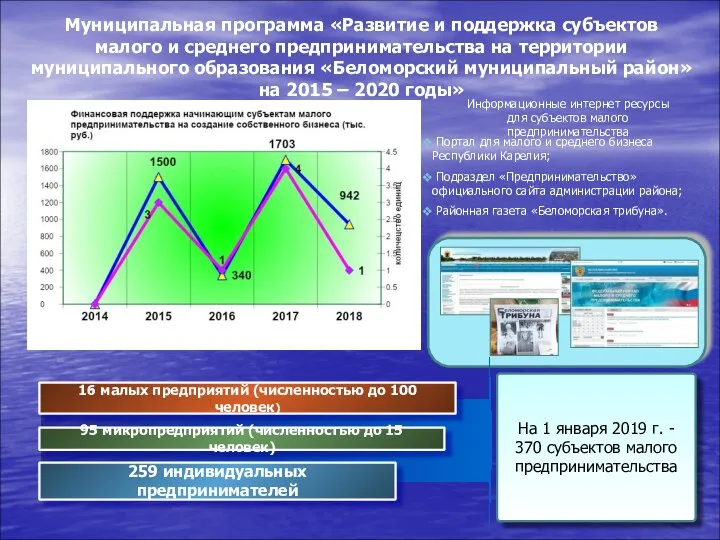 Муниципальная программа «Развитие и поддержка субъектов малого и среднего предпринимательства на