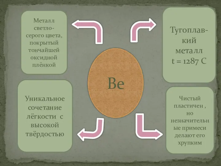 Be Металл светло-серого цвета, покрытый тончайшей оксидной плёнкой Тугоплав- кий металл