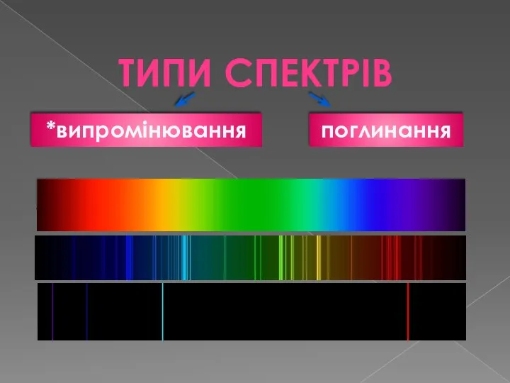 ТИПИ СПЕКТРІВ *випромінювання поглинання *Суцільний спектр — спектр, у якого монохроматичні