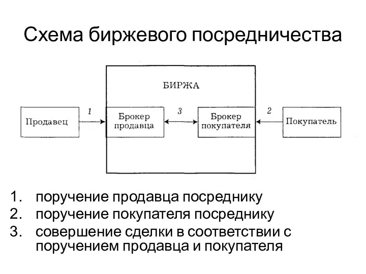 Схема биржевого посредничества поручение продавца посреднику поручение покупателя посреднику совершение сделки