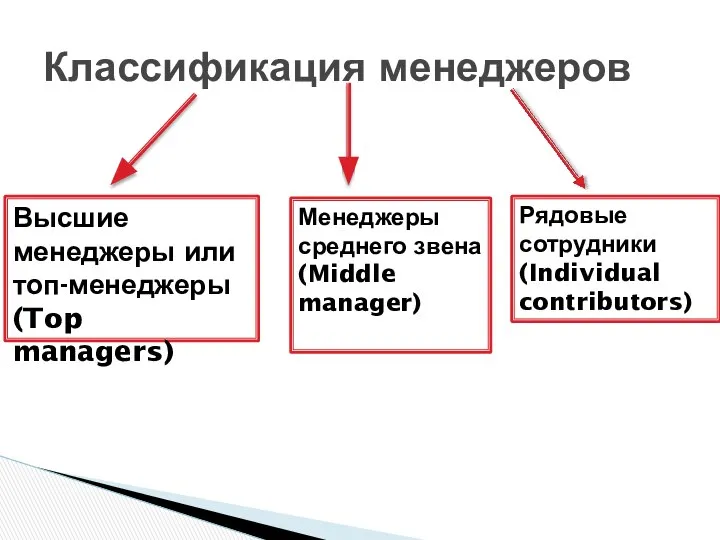 Классификация менеджеров Высшие менеджеры или топ-менеджеры (Top managers) Менеджеры среднего звена