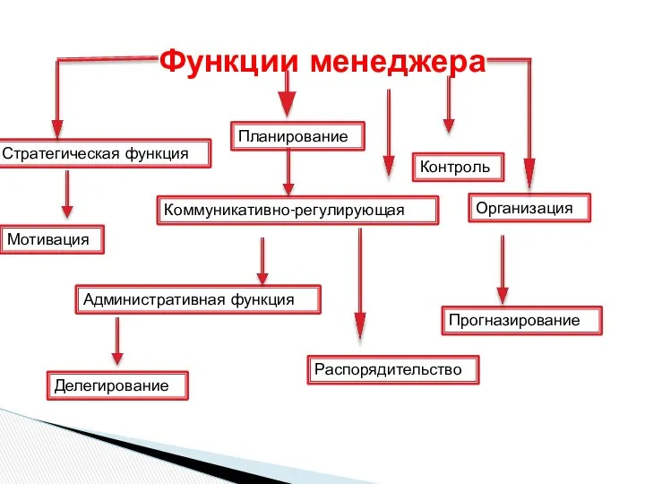 Функции менеджера Контроль Прогназирование Делегирование Коммуникативно-регулирующая Административная функция Мотивация Стратегическая функция Планирование Распорядительство Организация