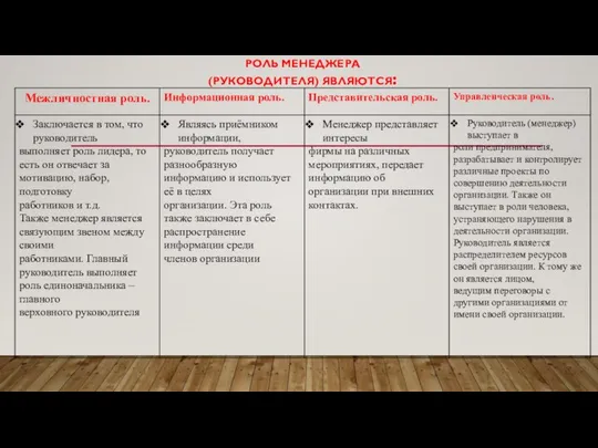 РОЛЬ МЕНЕДЖЕРА (РУКОВОДИТЕЛЯ) ЯВЛЯЮТСЯ: