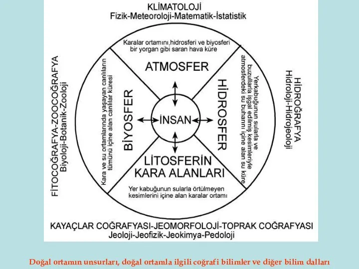 Doğal ortamın unsurları, doğal ortamla ilgili coğrafi bilimler ve diğer bilim dalları