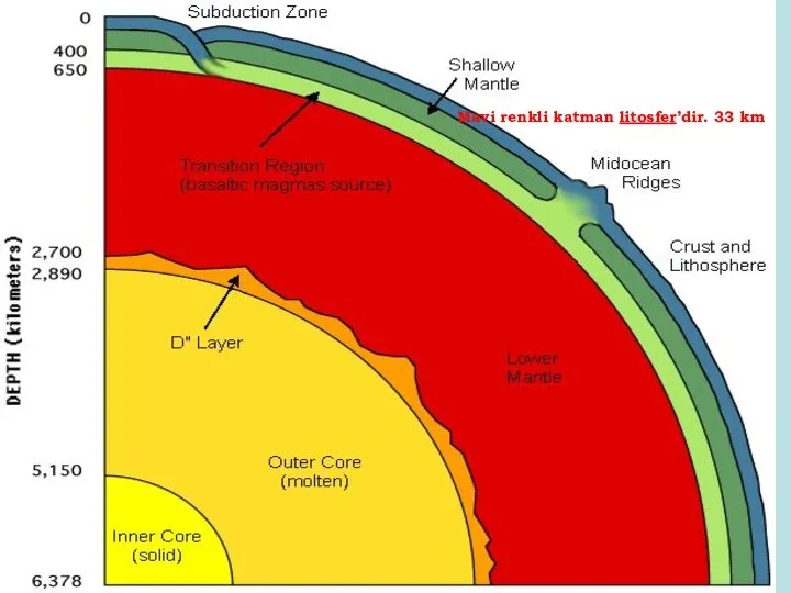 Mavi renkli katman litosfer’dir. 33 km