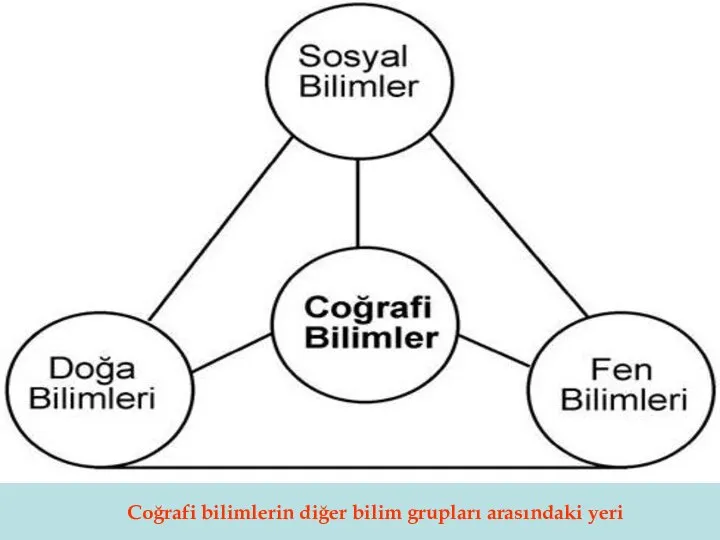 Coğrafi bilimlerin diğer bilim grupları arasındaki yeri