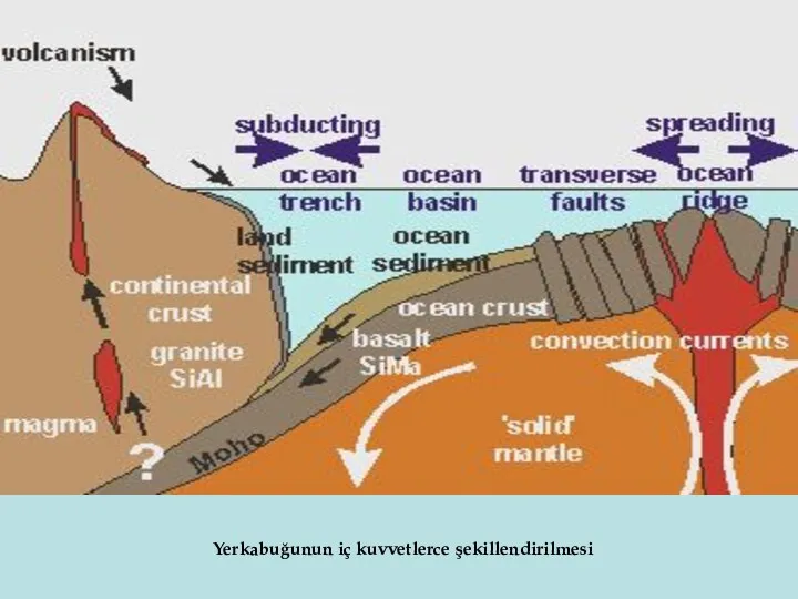 Yerkabuğunun iç kuvvetlerce şekillendirilmesi