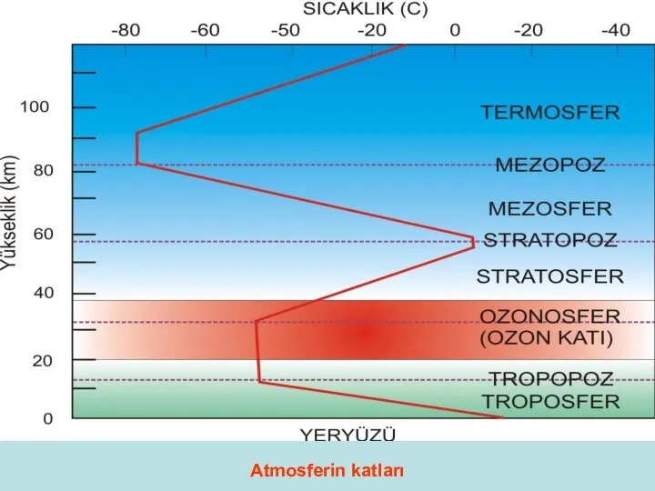 Atmosferin katları