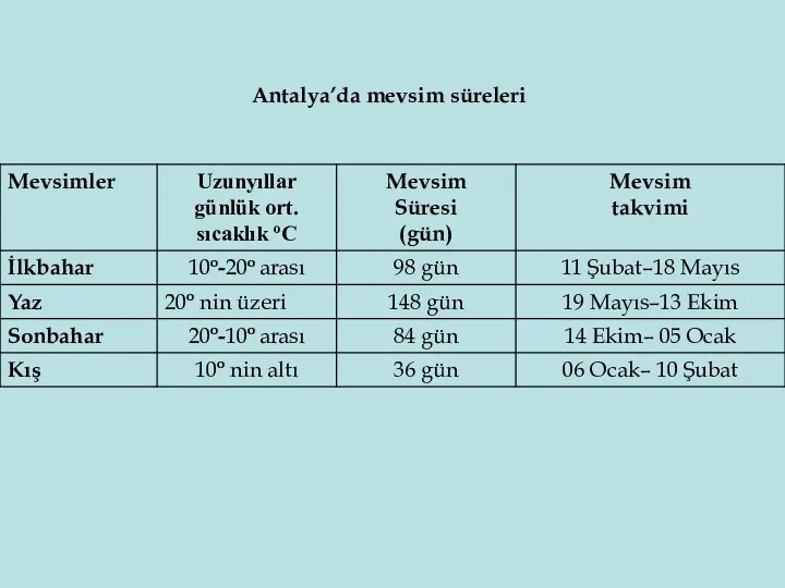 Antalya’da mevsim süreleri