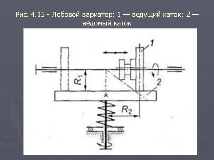 Рис. 4.15 - Лобовой вариатор: 1 — ведущий каток; 2 — ведомый каток