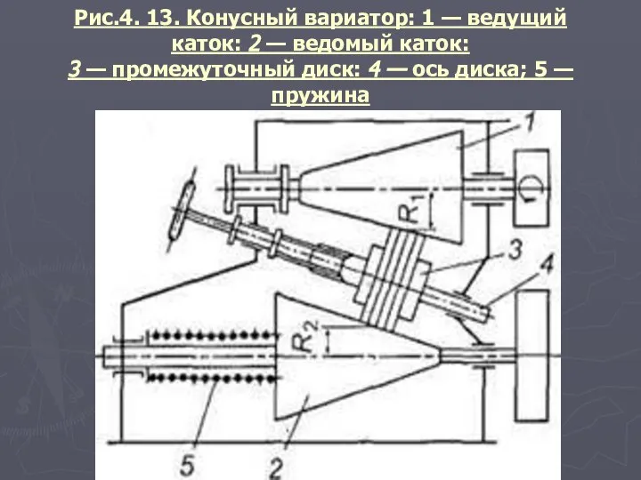 Рис.4. 13. Конусный вариатор: 1 — ведущий каток: 2 — ведомый