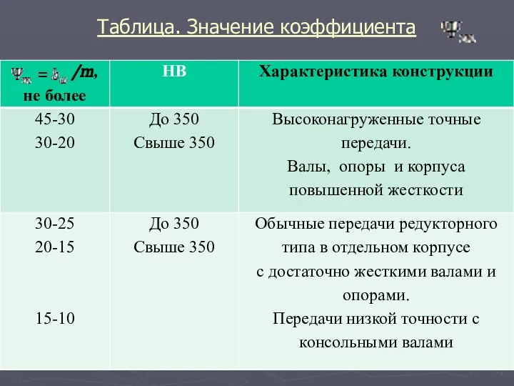 Таблица. Значение коэффициента