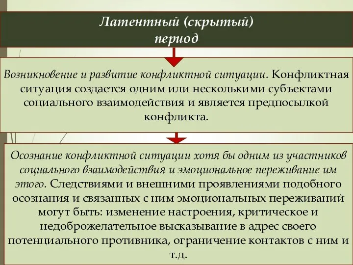 Латентный (скрытый) период Возникновение и развитие конфликтной ситуации. Конфликтная ситуация создается