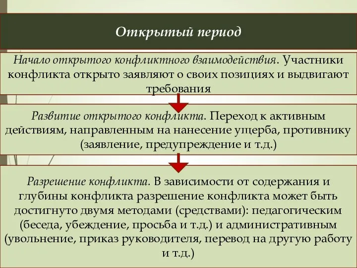 Открытый период Начало открытого конфликтного взаимодействия. Участники конфликта открыто заявляют о