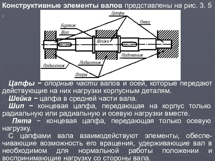 Конструктивные элементы валов представлены на рис. 3. 5 . Цапфы −