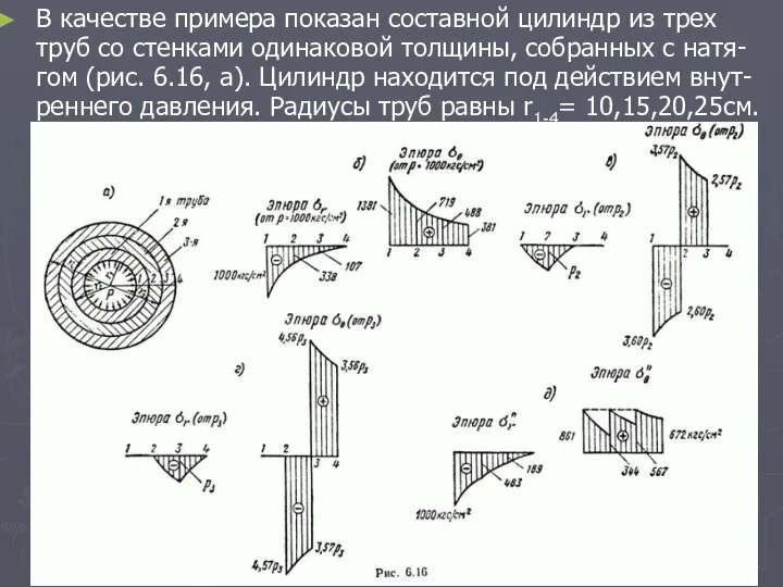 В качестве примера показан составной цилиндр из трех труб со стенками