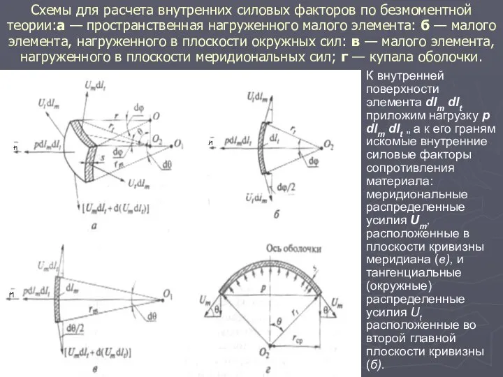 Схемы для расчета внутренних силовых факторов по безмоментной теории:а — пространственная