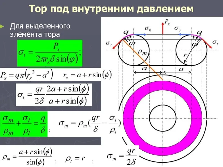 Тор под внутренним давлением Для выделенного элемента тора