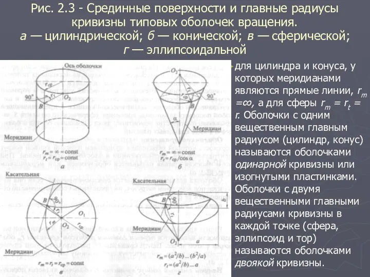 Рис. 2.3 - Срединные поверхности и главные радиусы кривизны типовых оболочек