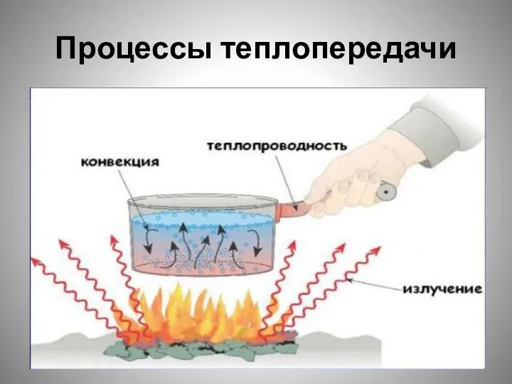 Процессы теплопередачи