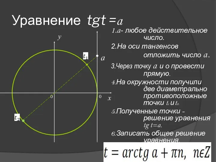 Уравнение tgt =a 1.a- любое действительное число. 2.На оси тангенсов отложить