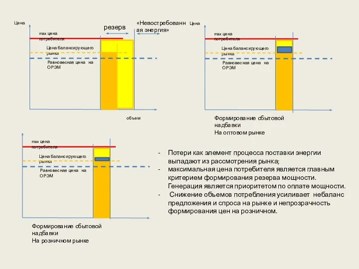 max цена потребителя Равновесная цена на ОРЭМ Цена объем Цена балансирующего