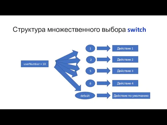 Структура множественного выбора switch userNumber = 5 1 Действие 1 Действие