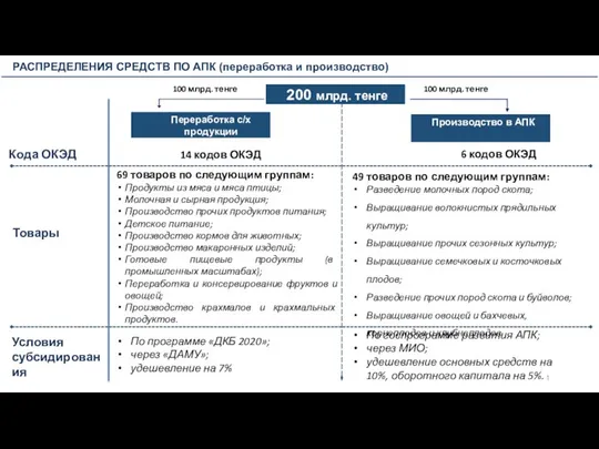 200 млрд. тенге РАСПРЕДЕЛЕНИЯ СРЕДСТВ ПО АПК (переработка и производство) Производство