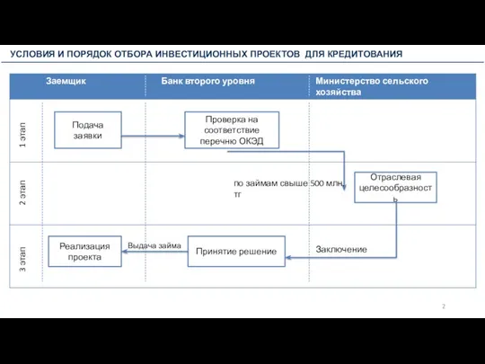 УСЛОВИЯ И ПОРЯДОК ОТБОРА ИНВЕСТИЦИОННЫХ ПРОЕКТОВ ДЛЯ КРЕДИТОВАНИЯ Подача заявки Проверка