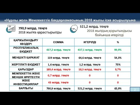 790,9 млрд. теңге 2018 жылға қарастырылды 521,2 млрд. теңге 2018 жылдың