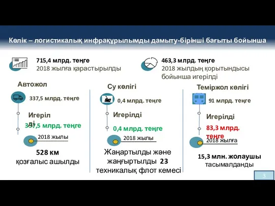 Көлік – логистикалық инфрақұрылымды дамыту-бірінші бағыты бойынша 715,4 млрд. теңге 2018