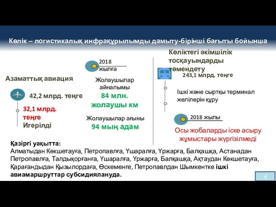 Көлік – логистикалық инфрақұрылымды дамыту-бірінші бағыты бойынша 42,2 млрд. теңге 2018