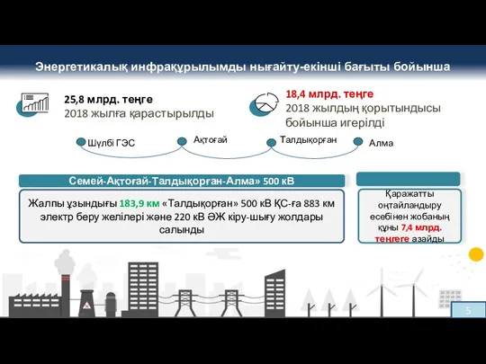 Энергетикалық инфрақұрылымды нығайту-екінші бағыты бойынша 25,8 млрд. теңге 2018 жылға қарастырылды