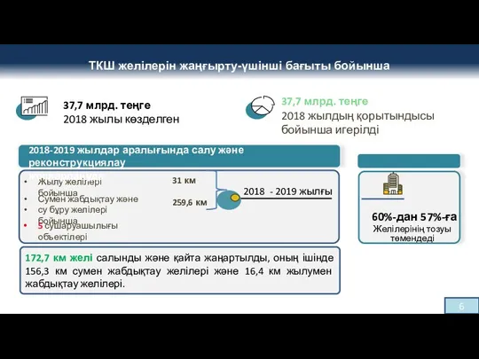 ТКШ желілерін жаңғырту-үшінші бағыты бойынша 37,7 млрд. теңге 2018 жылы көзделген