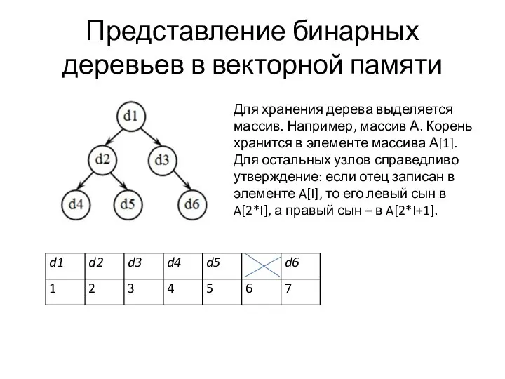 Представление бинарных деревьев в векторной памяти Для хранения дерева выделяется массив.