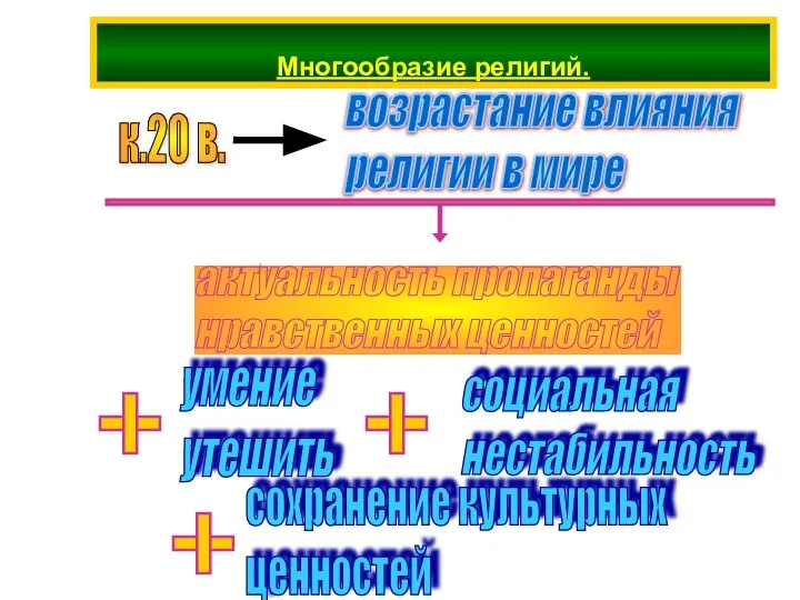 Многообразие религий. к.20 в.