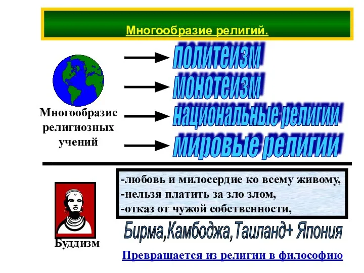 Многообразие религий. -любовь и милосердие ко всему живому, -нельзя платить за