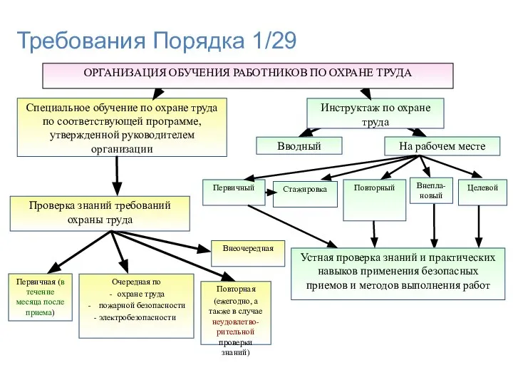 Требования Порядка 1/29 Специальное обучение по охране труда по соответствующей программе,