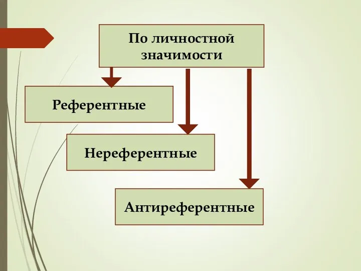 По личностной значимости Референтные Нереферентные Антиреферентные