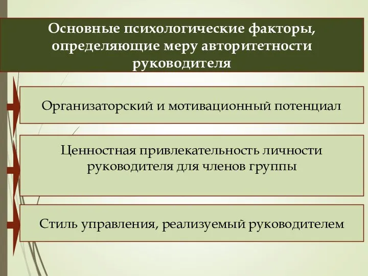 Основные психологические факторы, определяющие меру авторитетности руководителя Организаторский и мотивационный потенциал