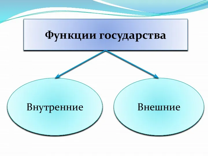 Функции государства Внутренние Внешние